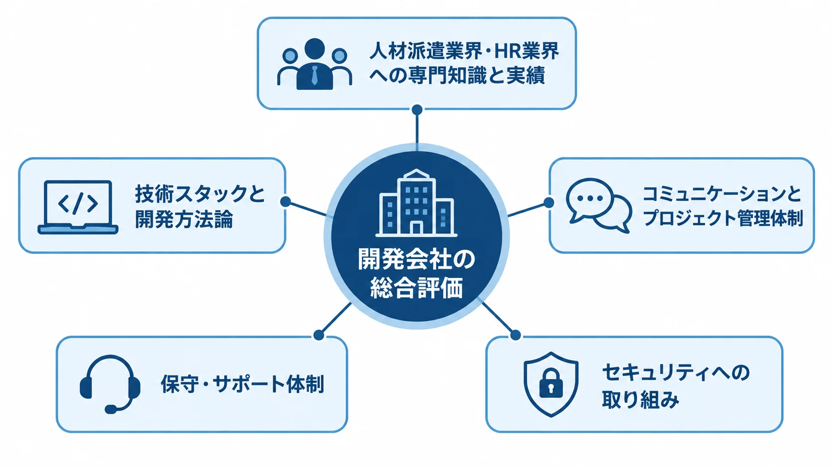 開発会社の総合評価を構成する5つの観点 開発会社の総合評価を中央に置き、人材派遣業界・HR業界への専門知識と実績、技術スタックと開発方法論、コミュニケーションとプロジェクト管理体制、保守・サポート体制、セキュリティへの取り組みの5観点を周囲に示した図。
