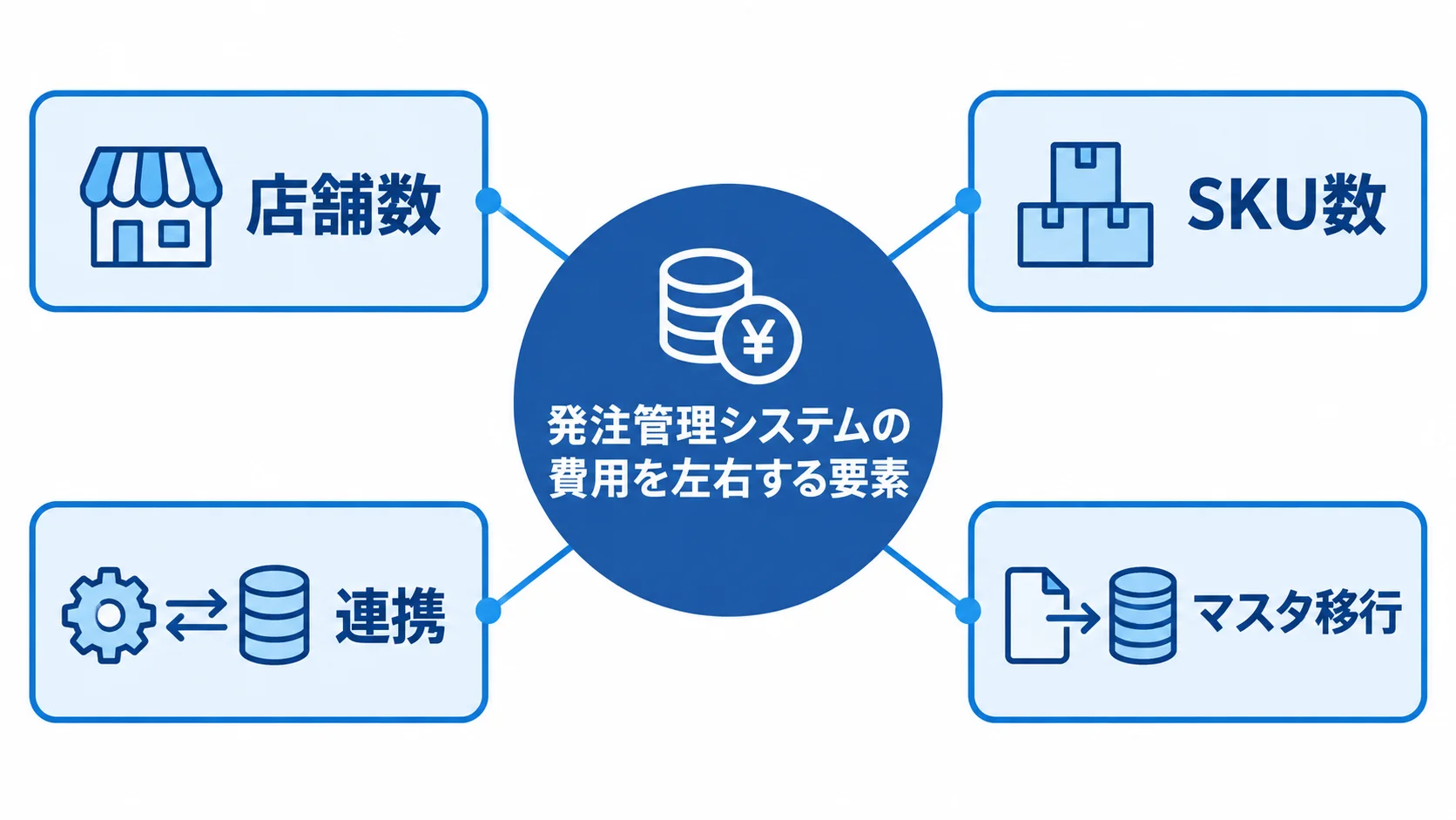 店舗数、SKU数、連携、マスタ移行が発注管理システムの費用に関わることを示す図