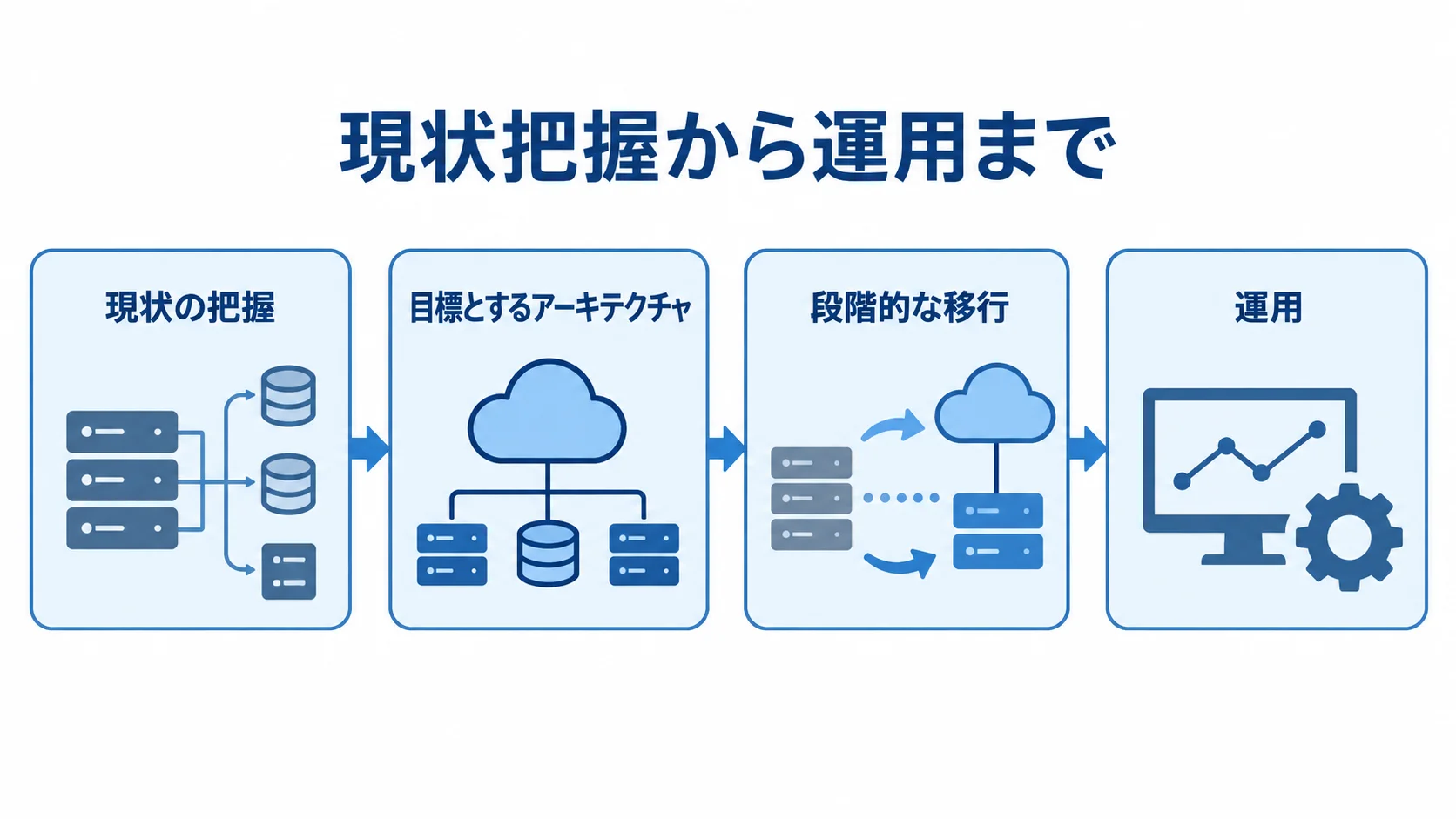 リアーキテクチャの進行段階 現状の把握、目標設計、段階的な移行、運用へ進む流れ図。