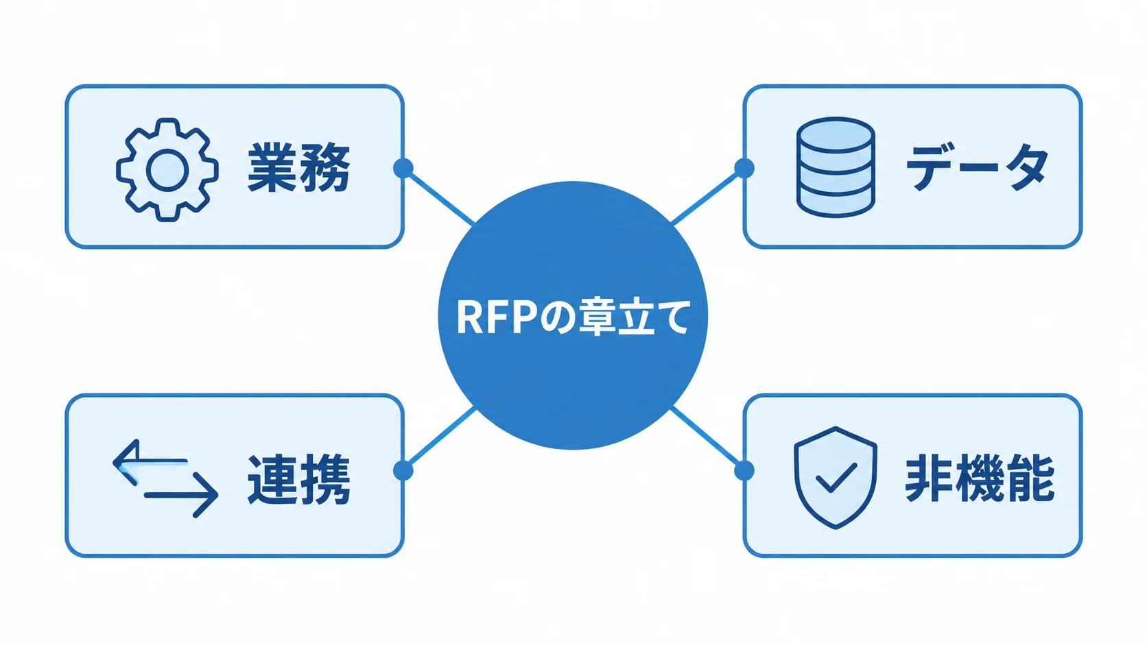 RFPの章立てを中心に、業務、データ、連携、非機能の4領域を周囲に配置した図