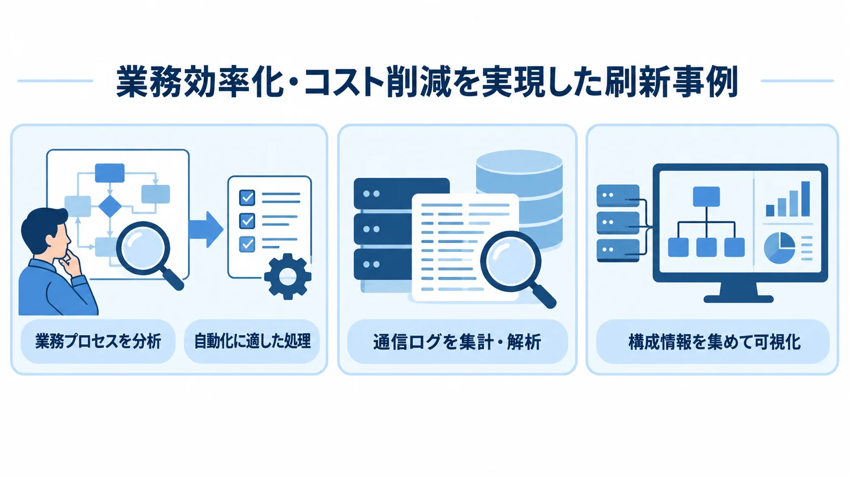 業務効率化とインフラ運用の可視化に向けた取り組み 業務プロセスの分析、自動化に適した処理の選定、通信ログや構成情報の可視化を並べた3枚のパネル図