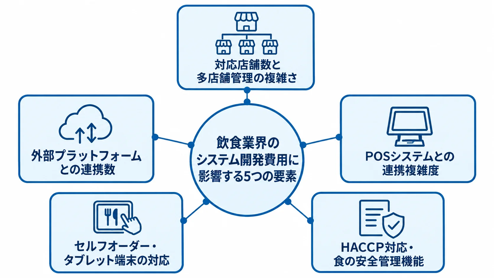 飲食業界のシステム開発費用に影響する5つの要素の図 飲食業界のシステム開発費用を左右する、店舗管理や外部連携など5要素のハブ図。