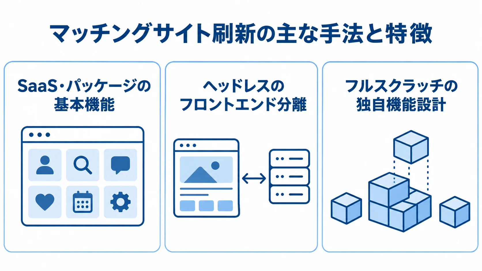 マッチングサイト刷新に使う3つの手法 SaaS・パッケージ、ヘッドレス、フルスクラッチの特徴を3つのパネルで比べる図解