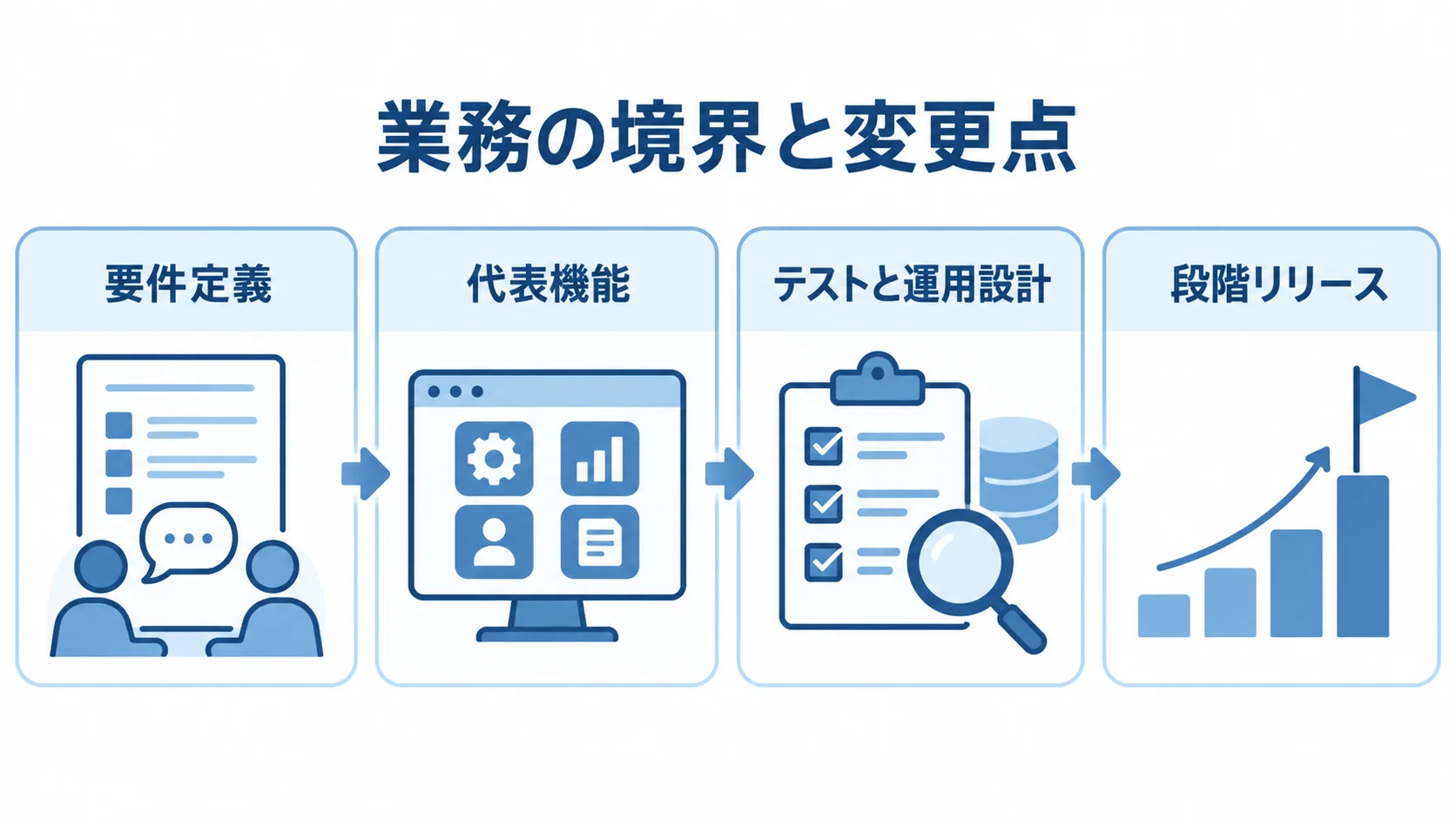 要件定義から段階リリースまでの開発工程 要件定義、代表機能、テストと運用設計、段階リリースを並べた開発工程図。