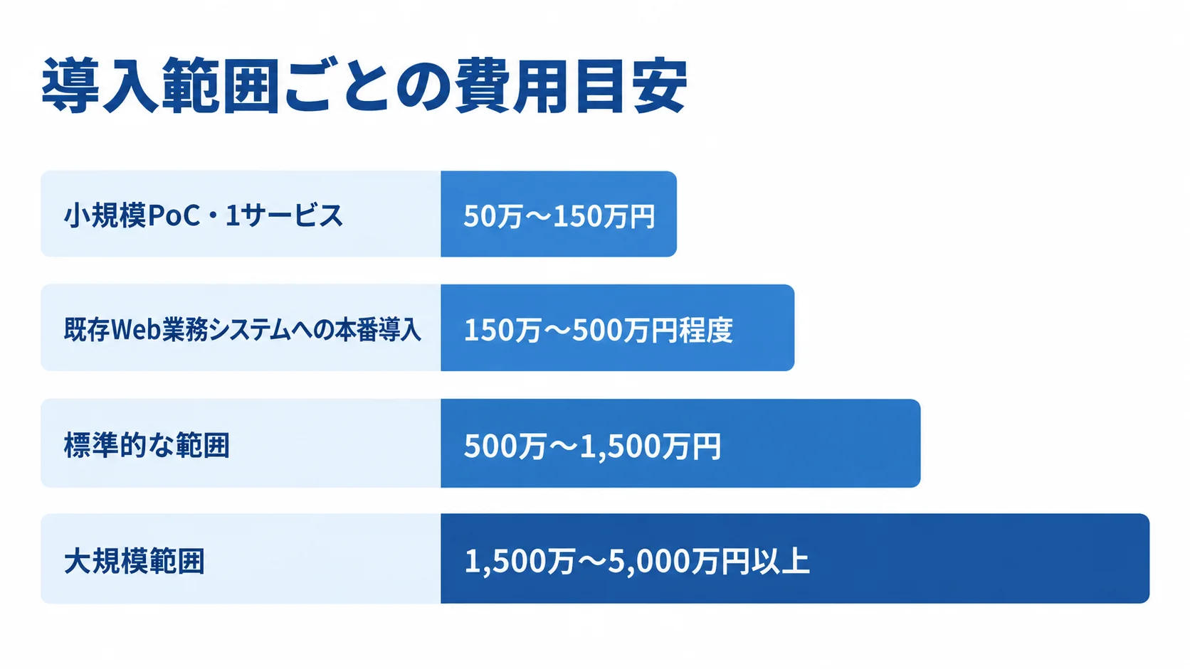 Memcachedの導入範囲別の開発費用目安 小規模PoC、本番導入、標準的な範囲、大規模範囲の4区分を費用帯付きの横棒で比べた図