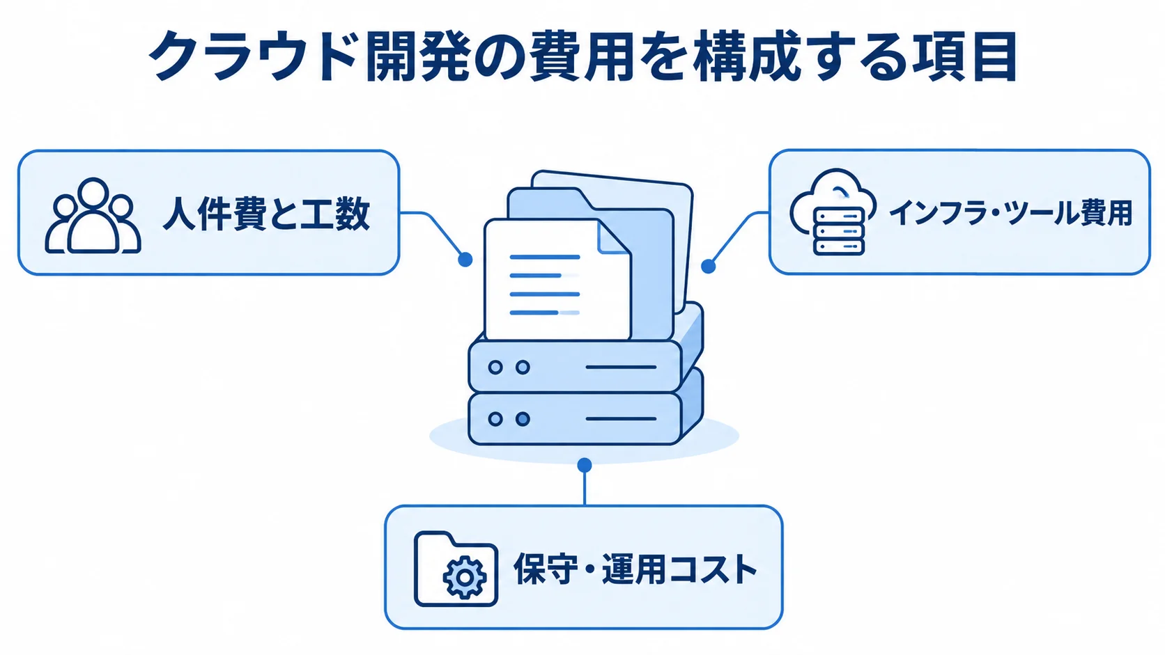 クラウド開発の費用を人件費と工数、インフラ・ツール費用、保守・運用コストに分けて示す図