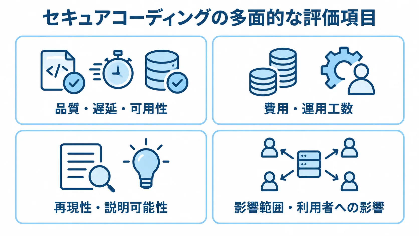 セキュアコーディングを多面的に評価する項目の図 品質・遅延・可用性など4つの観点を並べた、セキュアコーディングの評価項目の図。
