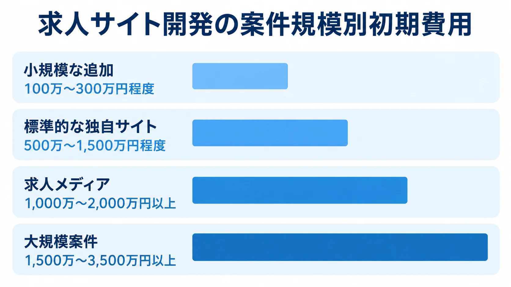 求人サイト開発の案件規模別初期費用 小規模な追加、標準的な独自サイト、求人メディア、大規模案件の初期費用を横棒で比較した図。