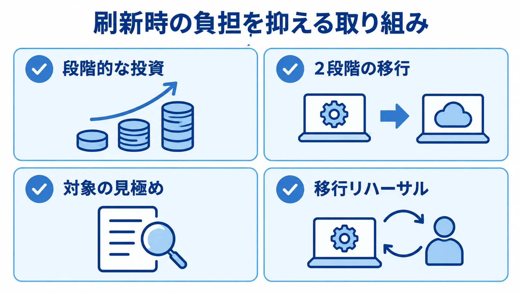 刷新時の負担を抑える4つの取り組み 刷新時の負担を抑える取り組みとして、段階的な投資、2段階の移行、対象の見極め、移行リハーサルを並べた図。