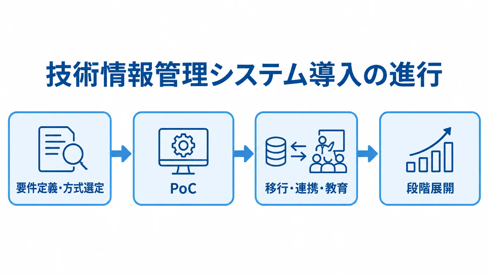 要件定義と方式選定からPoC、移行・連携・教育を経て段階展開する流れ図。