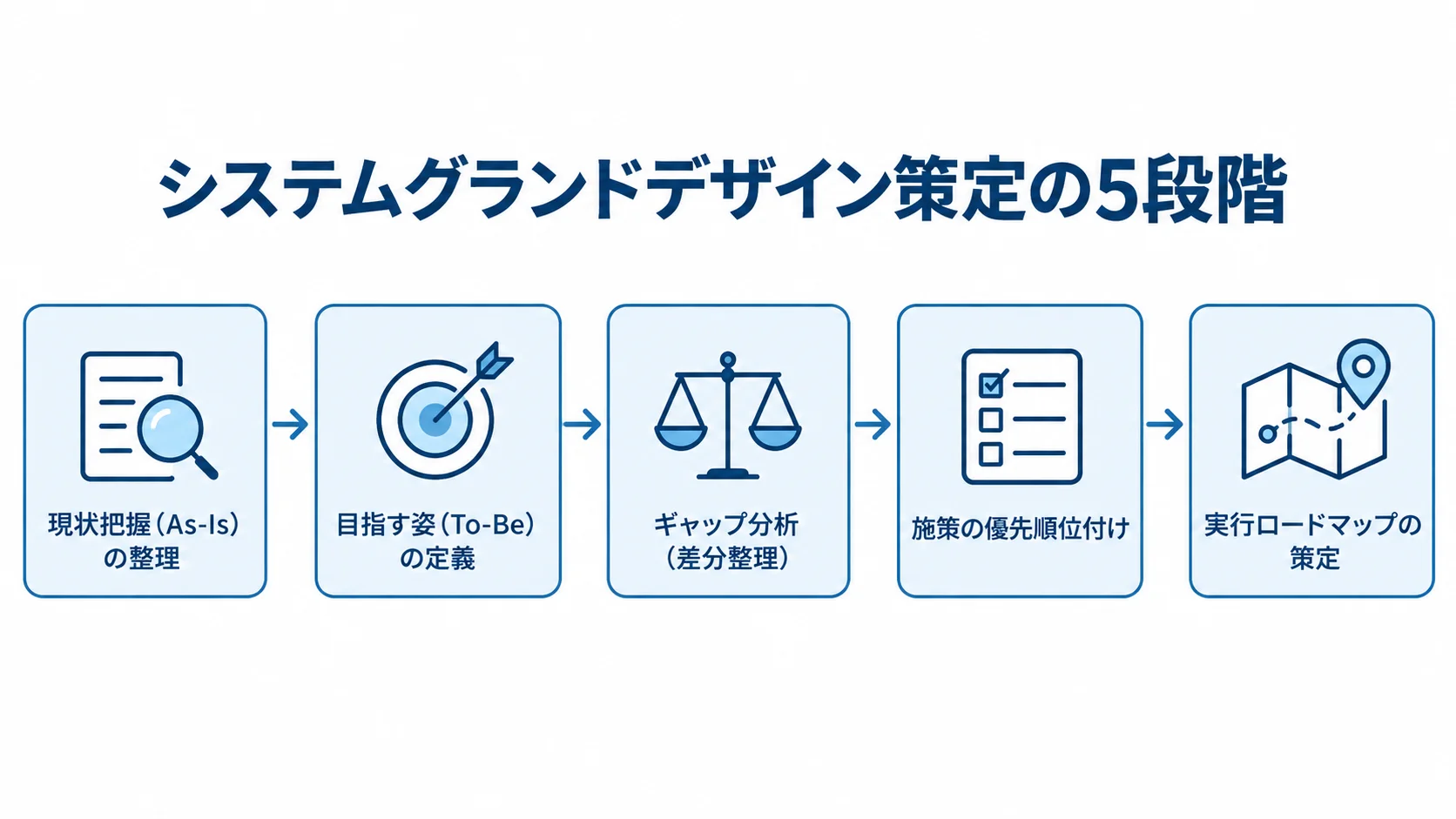 現状把握、目指す姿の定義、ギャップ分析、施策の優先順位付け、実行ロードマップ策定の5段階を示すフロー図。