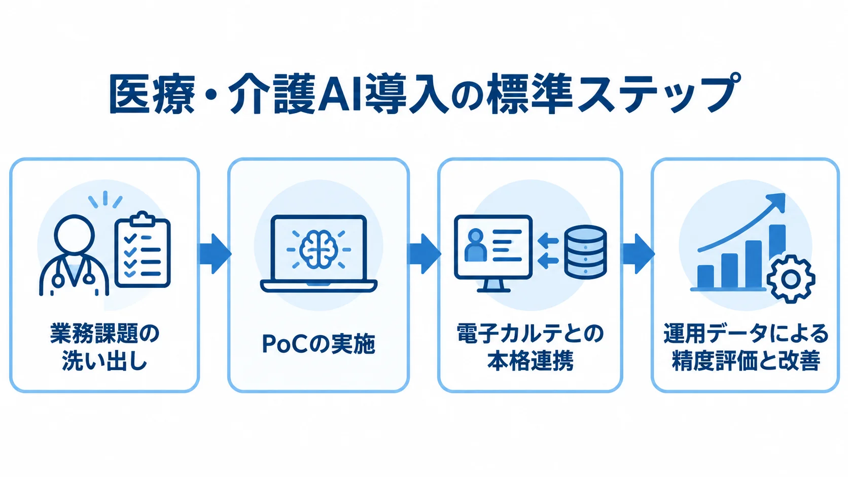 業務課題の洗い出しからPoC、本格連携、運用データによる改善へ進む医療・介護AI導入の流れ。