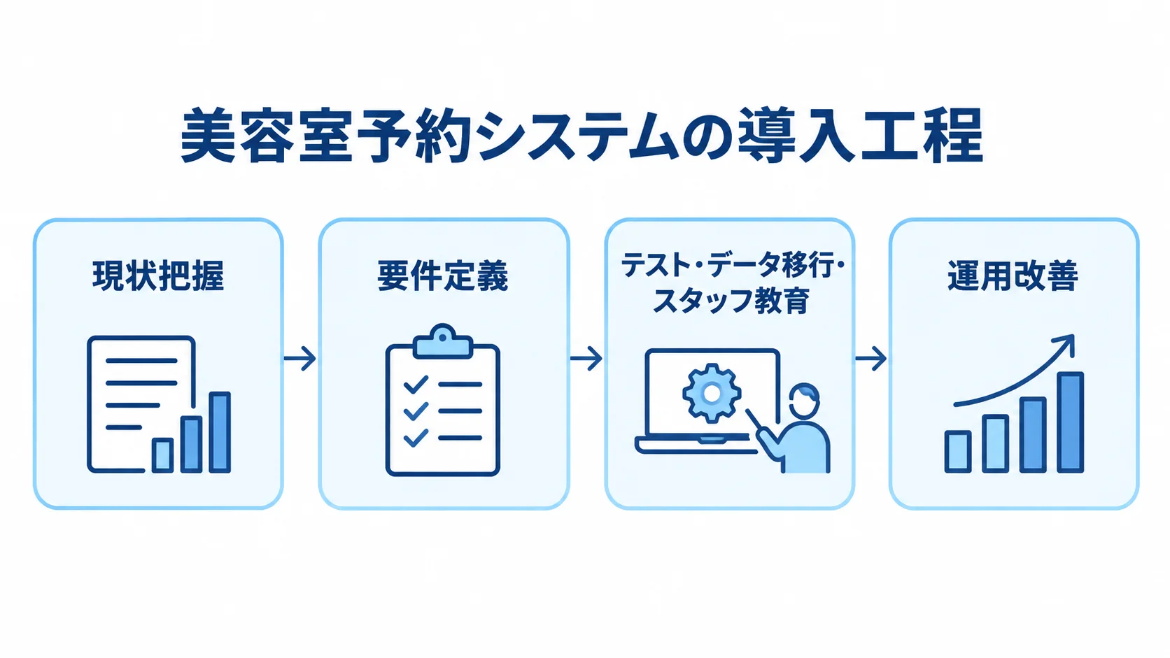 美容室予約システムの導入を現状把握から運用改善まで示す図 現状把握、要件定義、テスト・データ移行・スタッフ教育、運用改善の順を示す図。