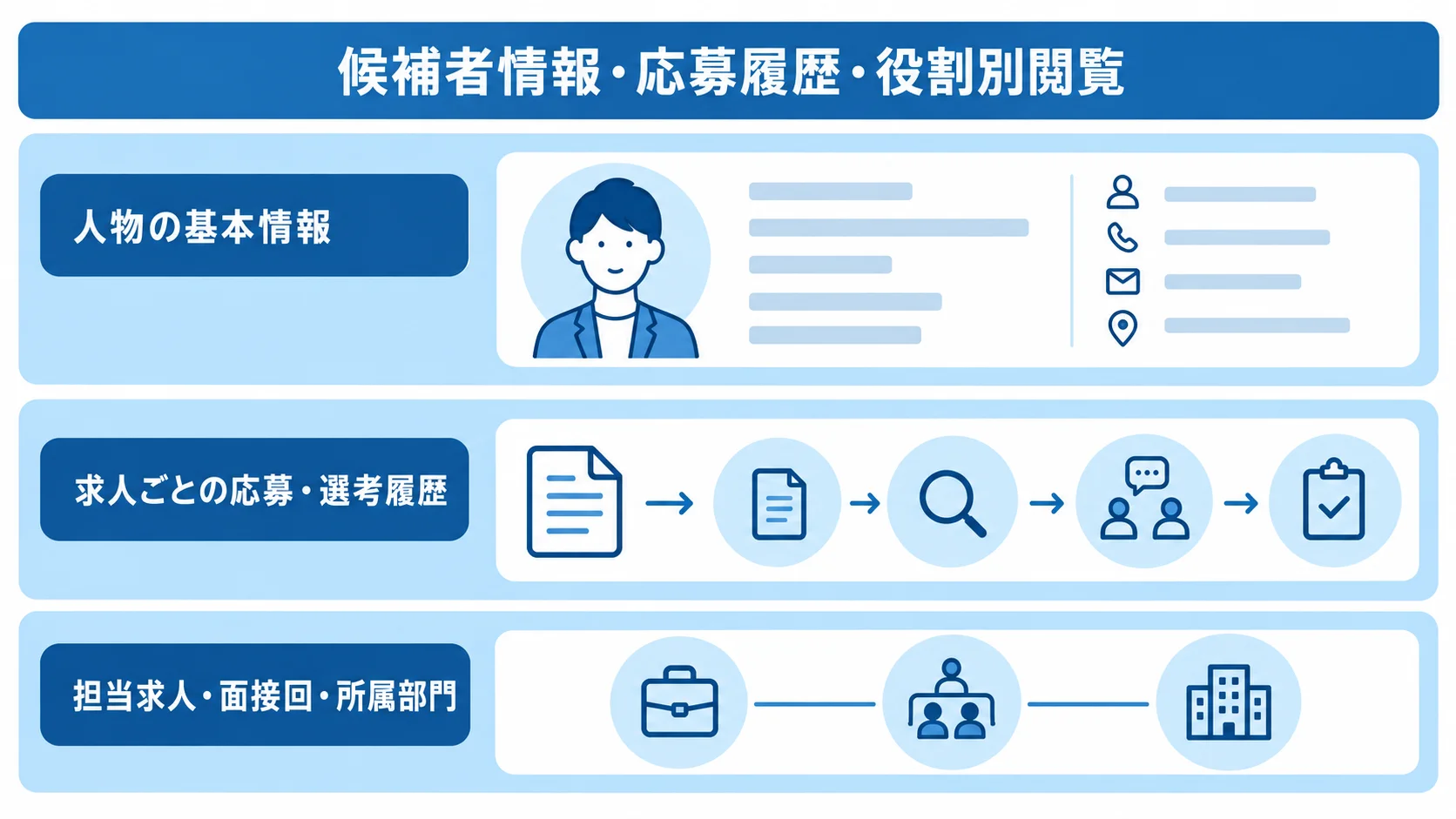 採用管理システムの応募データと閲覧範囲 人物の基本情報、求人ごとの応募履歴、担当求人や面接回などに応じた閲覧範囲を重ねて示す図