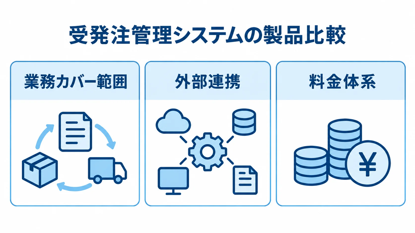 受発注管理システムの製品比較で使う共通軸 製品比較で各社に同じ質問をする3つの観点として、業務カバー範囲、外部連携、料金体系を並べた図。