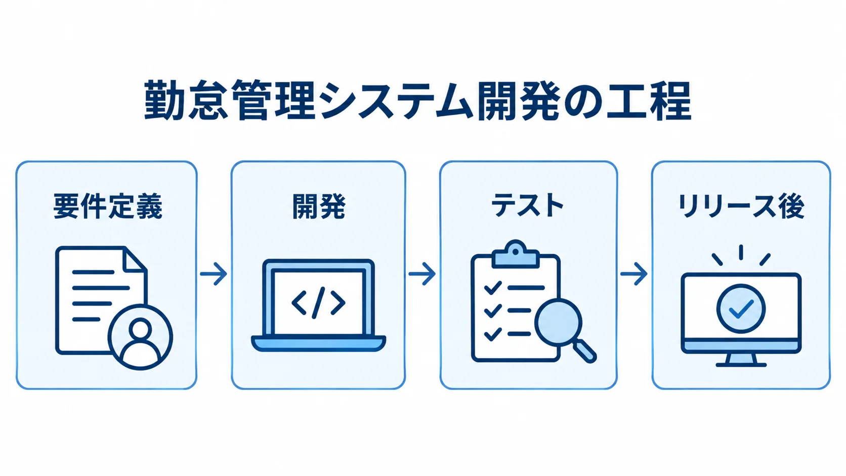 勤怠管理システム開発の工程 勤怠管理システム開発を要件定義、開発、テスト、リリース後の順に示す図