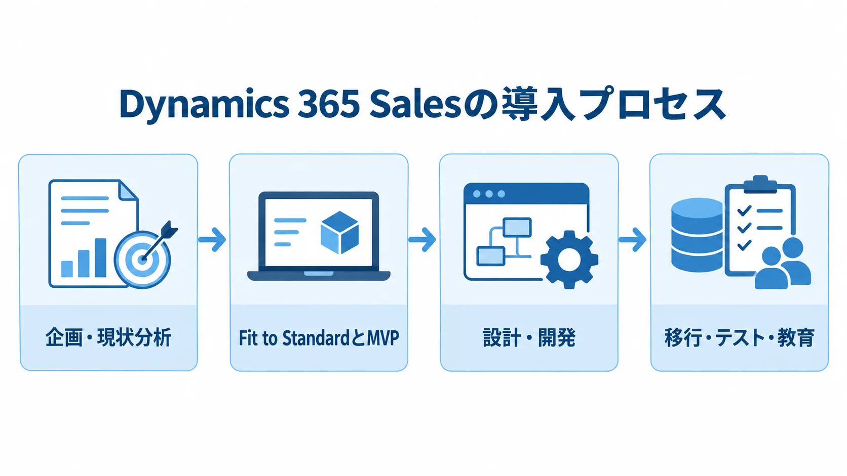 企画・現状分析からMVP検証、設計・開発、移行・テスト・教育へ進む導入工程図