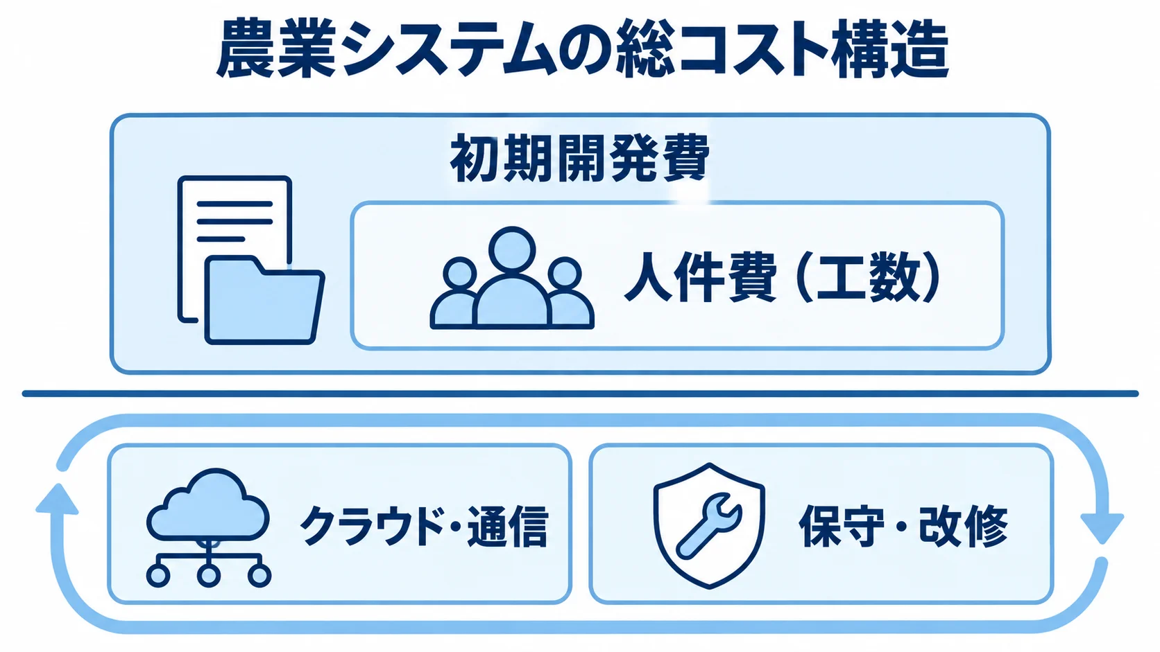 初期開発から運用後までの農業システム費用の構造 農業システムの総コストを、初期開発費、人件費、クラウド・通信、保守・改修の費用層で示した図解。