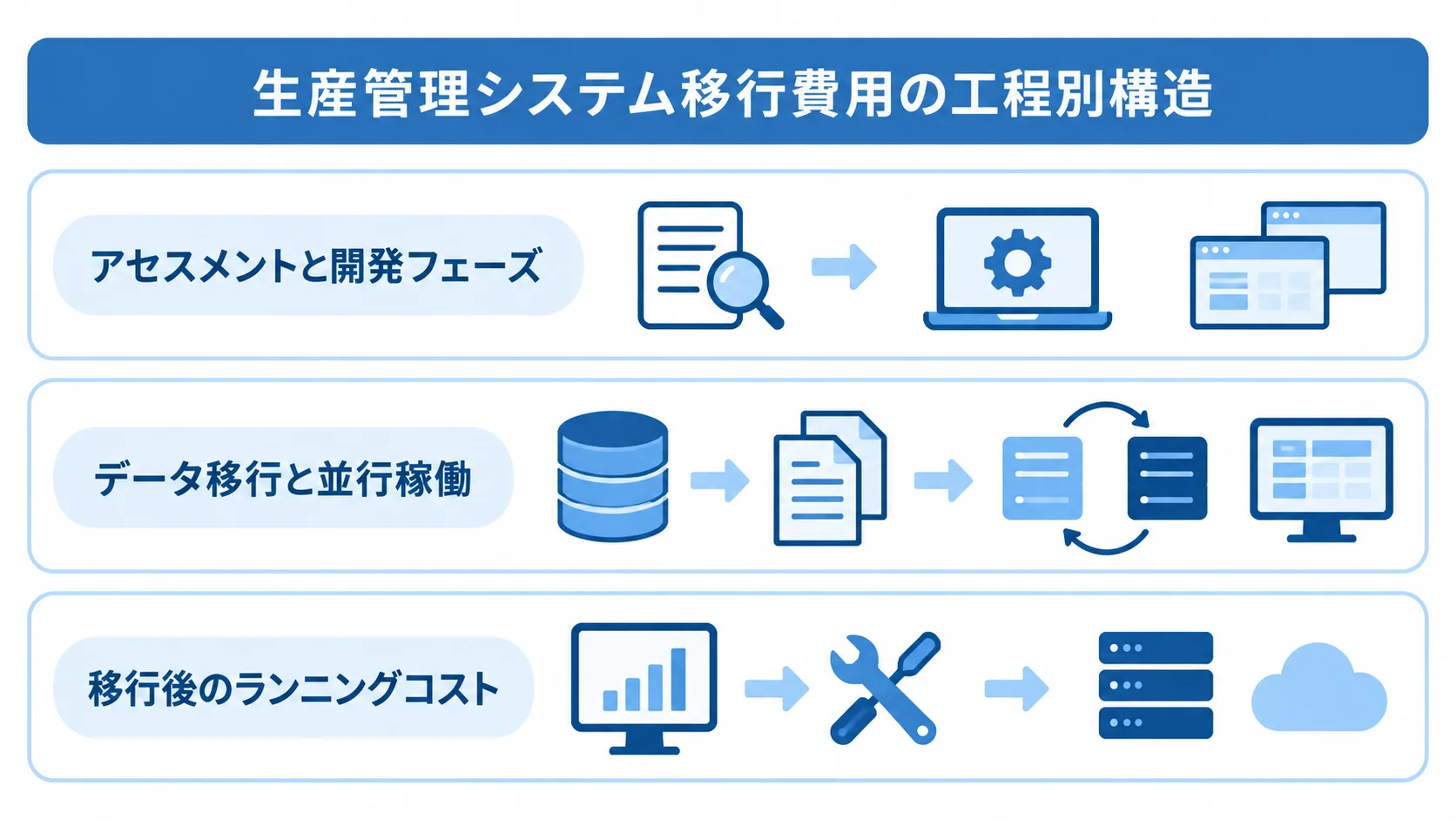 生産管理システム移行費用の工程別構造 アセスメントと開発、データ移行と並行稼働、移行後のランニングコストを3層で示した図