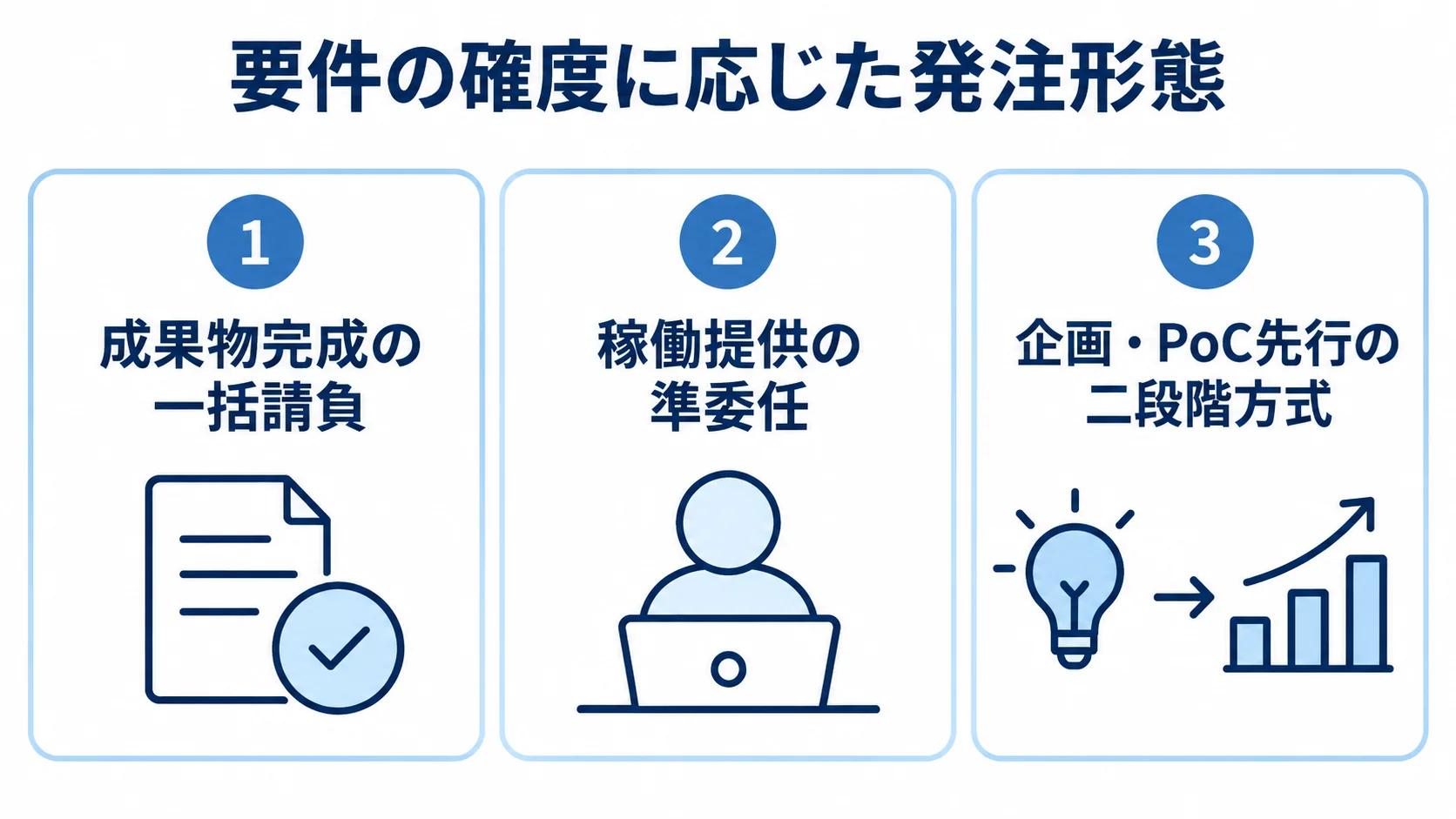 一括請負、準委任、二段階方式の特徴を並べた図