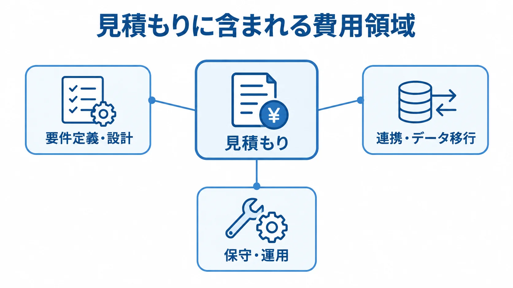 反響顧客管理システムの見積もり内訳 中央の見積もりに、要件定義・設計、連携・データ移行、保守・運用が結び付いた図。