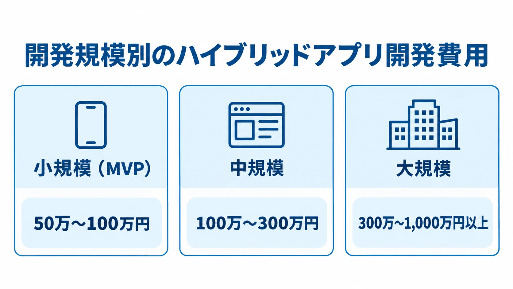 開発規模ごとの費用目安 小規模(MVP)は50万〜100万円、中規模は100万〜300万円、大規模は300万〜1,000万円以上と示す図。