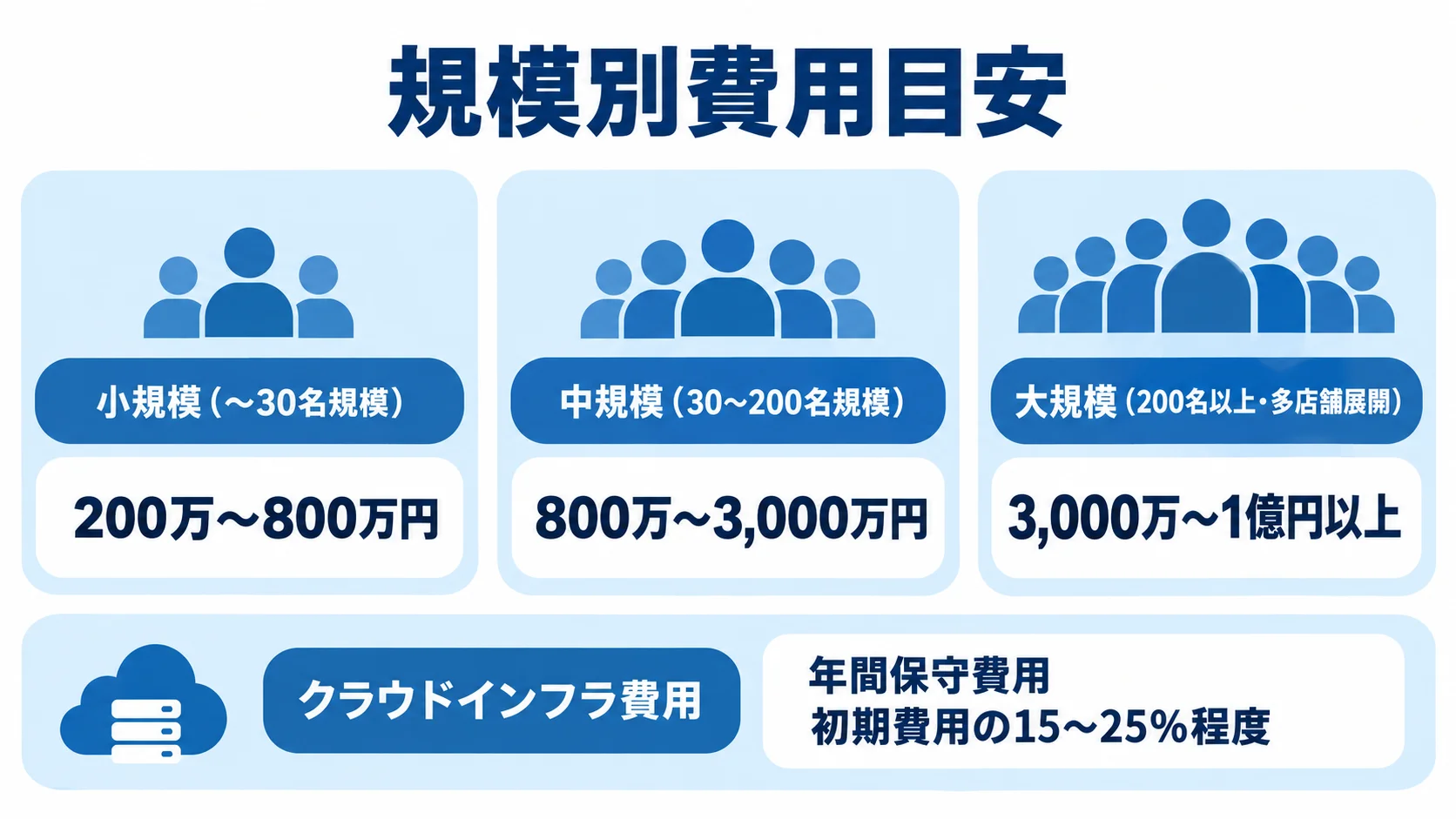小規模・中規模・大規模それぞれのシステム開発費用と、年間保守費用の目安を示すパネル図。
