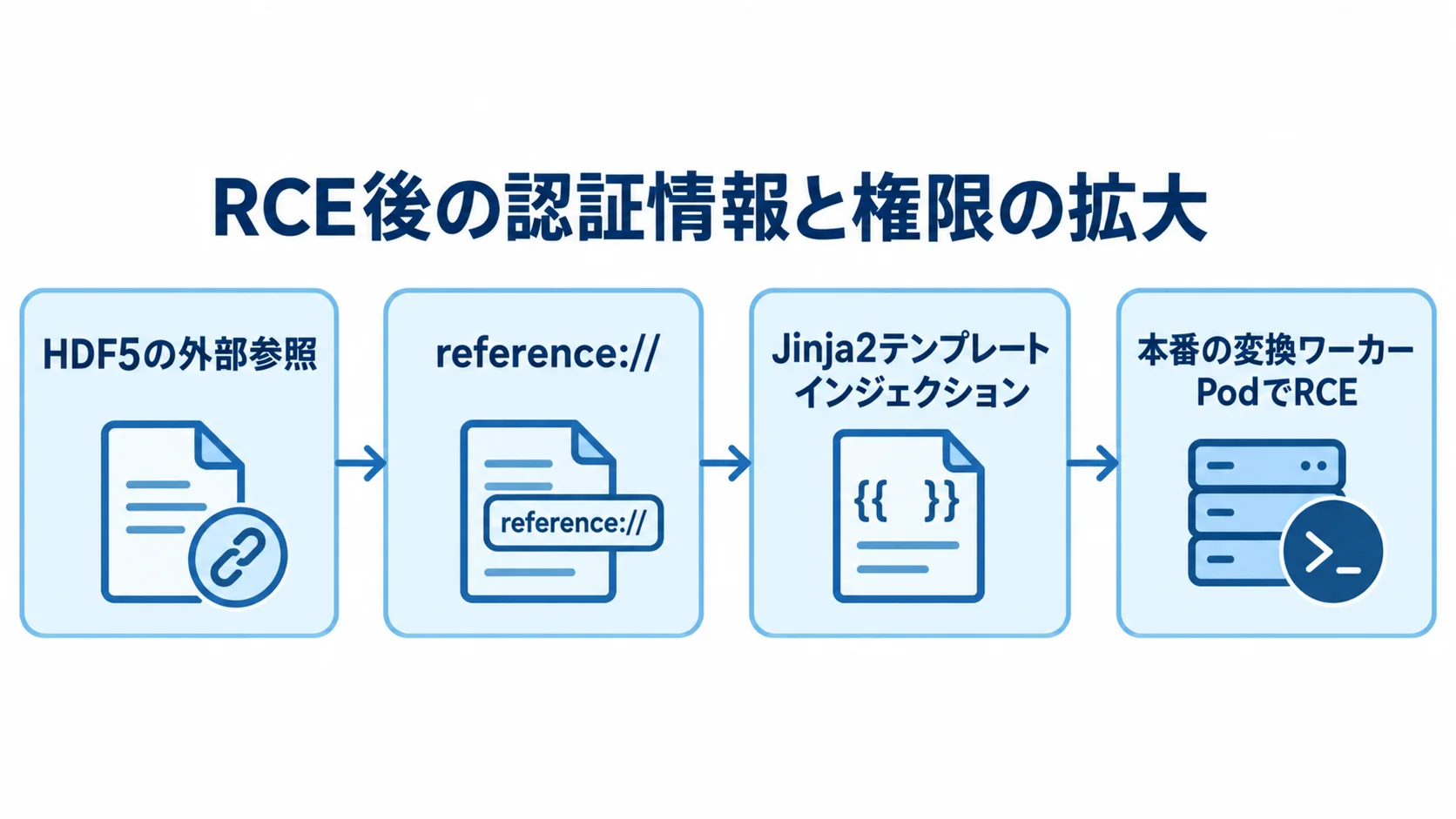 HDF5の外部参照から本番RCEへ続く侵入経路 HDF5の外部参照からreference://、Jinja2テンプレートインジェクション、本番の変換ワーカーPodでのRCEへ続く侵入経路の図。