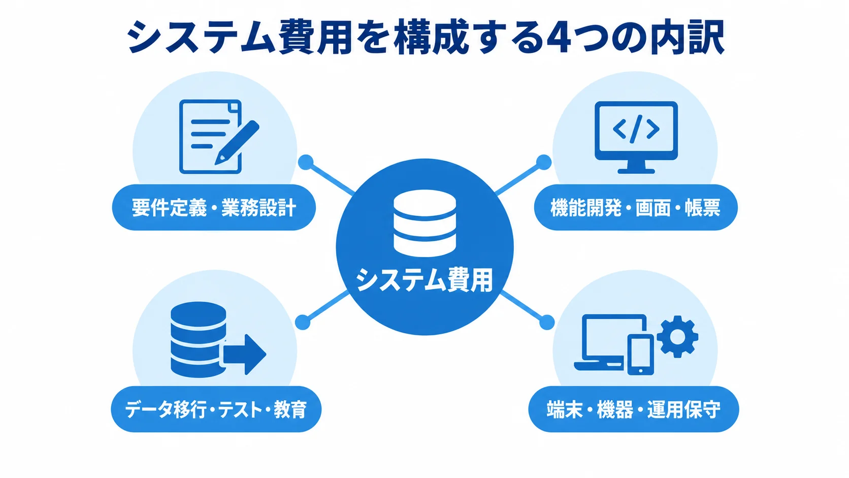 容器資材管理システムの費用内訳 システム費用を中心に、要件定義、機能開発、データ移行、機器と運用保守を周囲に配置した図。