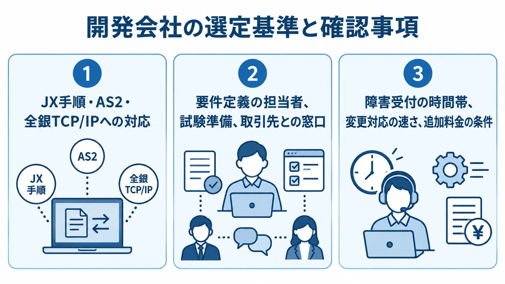 EDI開発会社の選定基準として、プロトコル対応、上流と接続の支援、運用と費用の確認事項を3つのパネルで示す図。