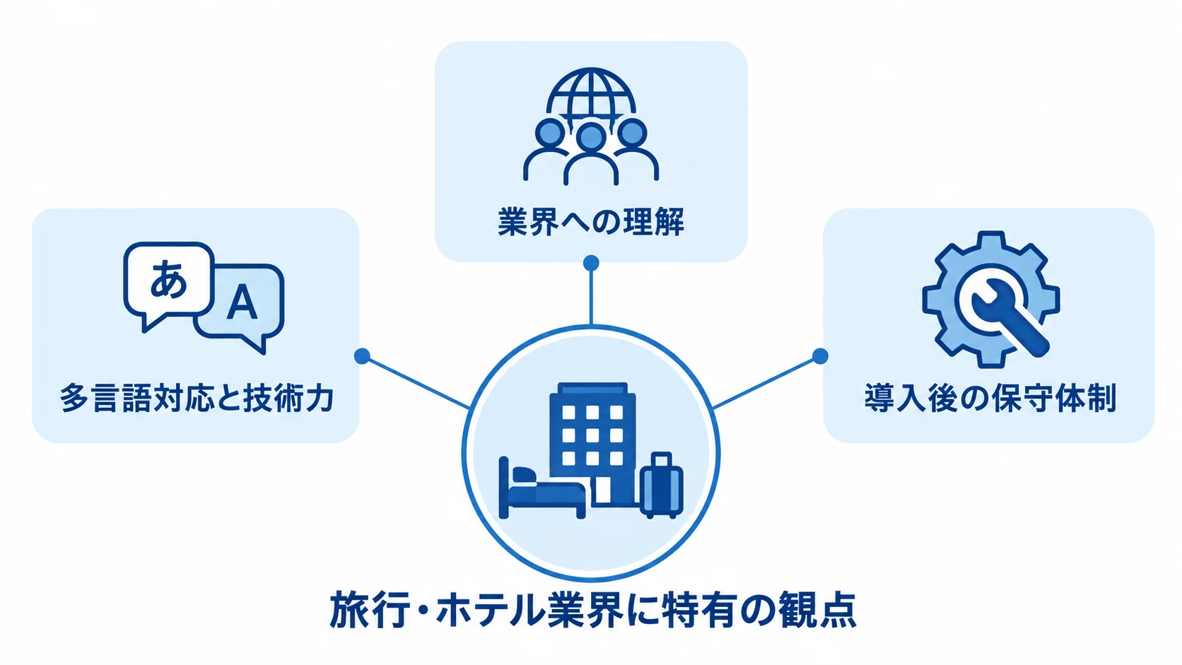 旅行・ホテル業界のAI開発パートナー評価観点を示す図 旅行・ホテル業界に特有の観点から、業界への理解、多言語対応と技術力、導入後の保守体制を放射状に示した図。