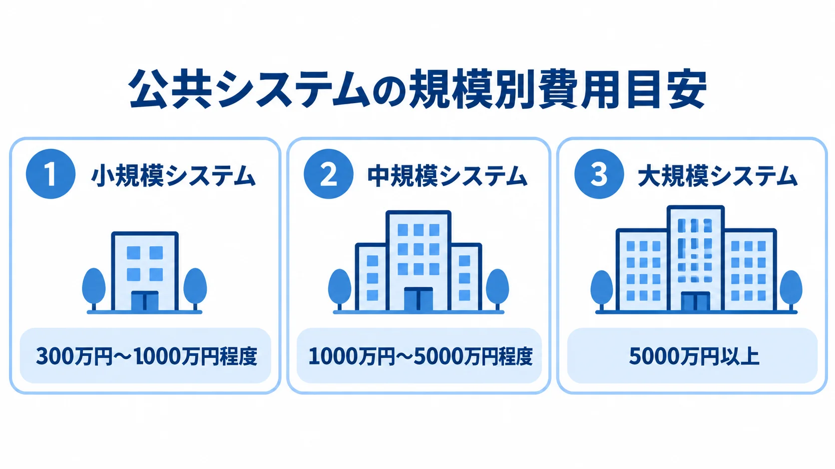 公共システムの規模別費用目安を示す図 小規模システムは300万円〜1000万円程度、中規模システムは1000万円〜5000万円程度、大規模システムは5000万円以上と示す3枚のカード。