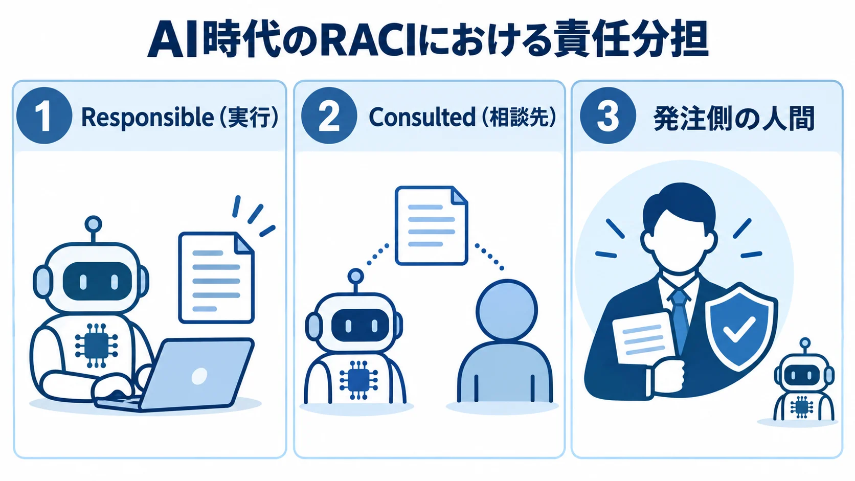 AI時代のRACIで、実行と相談の役割および発注側の人間が担う説明責任を3つのパネルで示した図