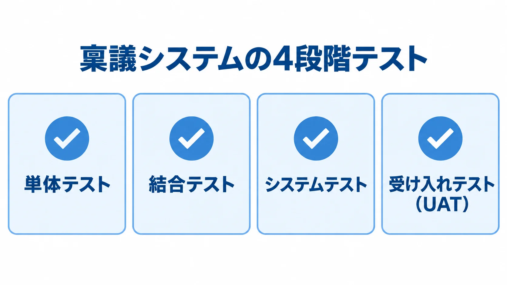 稟議システムのテスト工程4段階 単体テスト、結合テスト、システムテスト、受け入れテスト(UAT)の4段階をカードで示した図。