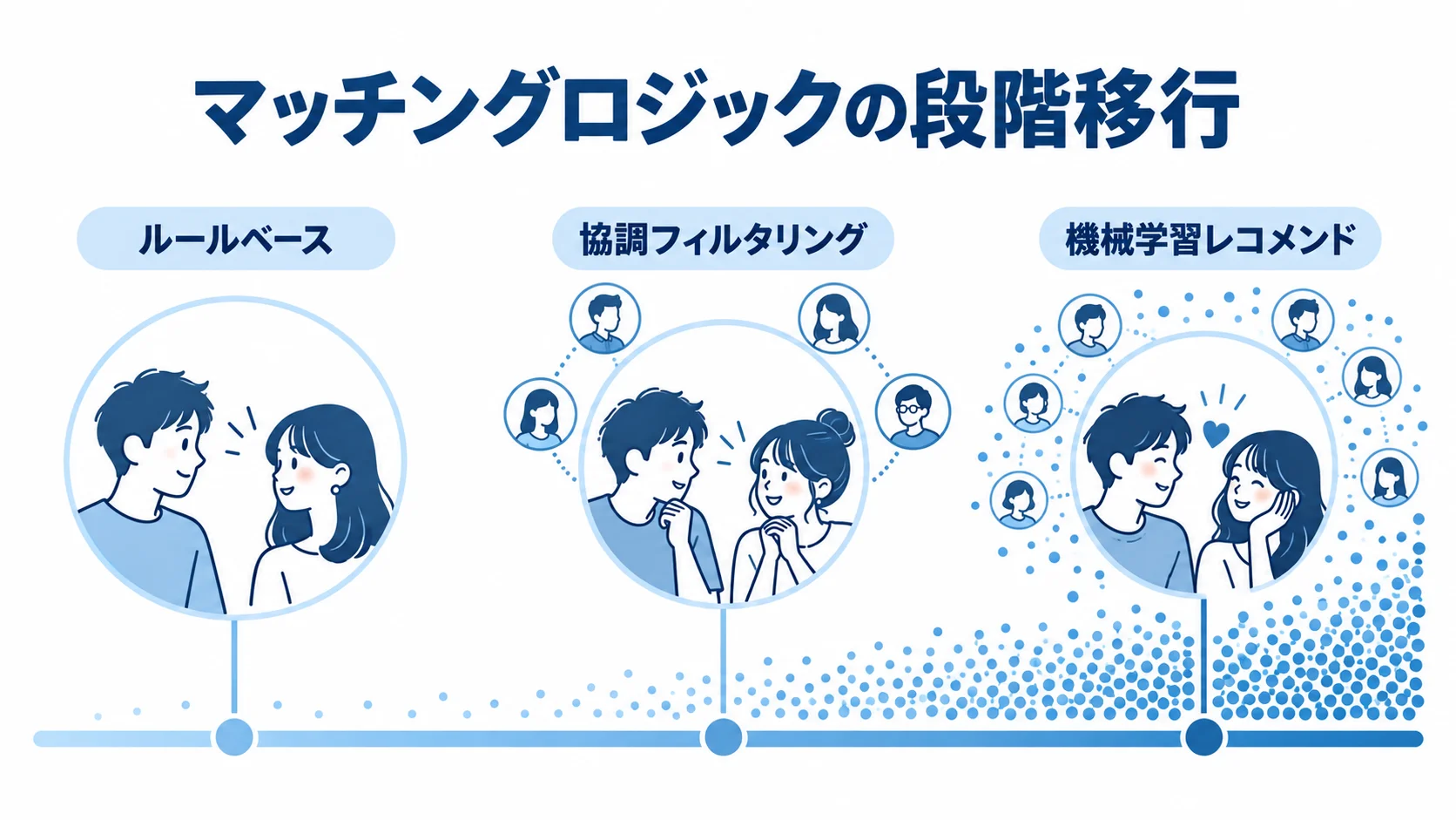 ルールベース、協調フィルタリング、機械学習レコメンドへ進むマッチングロジックの尺度図。