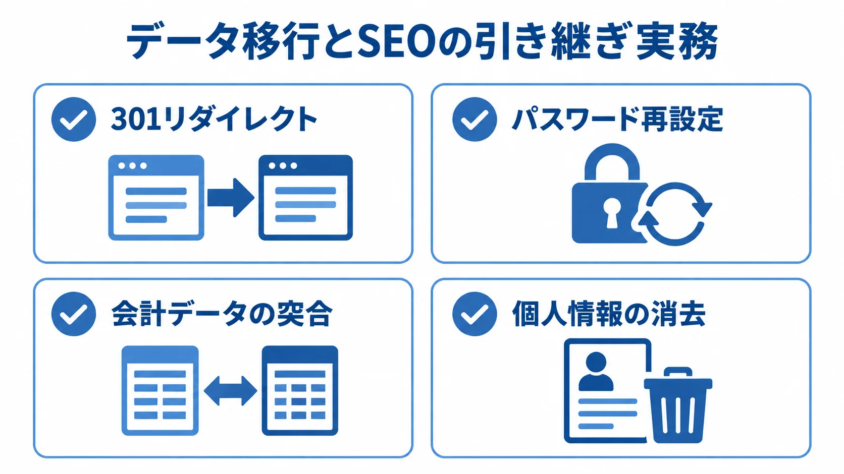データ移行とSEO引き継ぎの確認項目 データ移行時の確認項目として301リダイレクト、パスワード再設定、会計データの突合、個人情報の消去を並べた図。