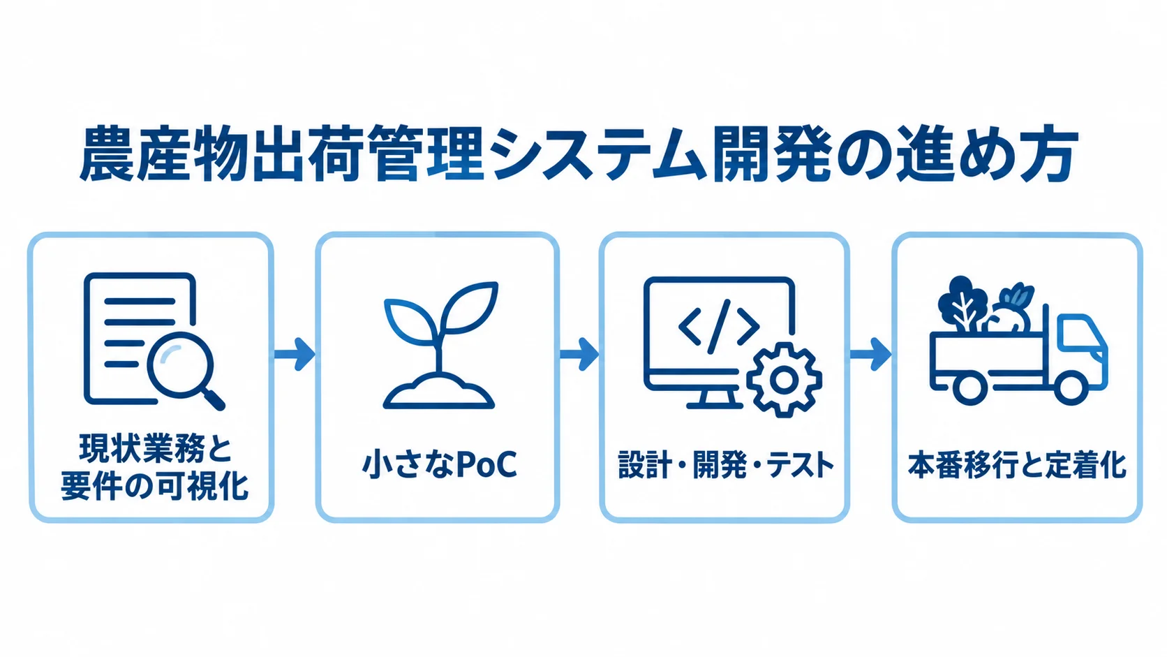 農産物出荷管理システム開発の4段階 現状業務と要件の可視化からPoC、設計・開発・テスト、本番移行と定着化へ進む4段階の図