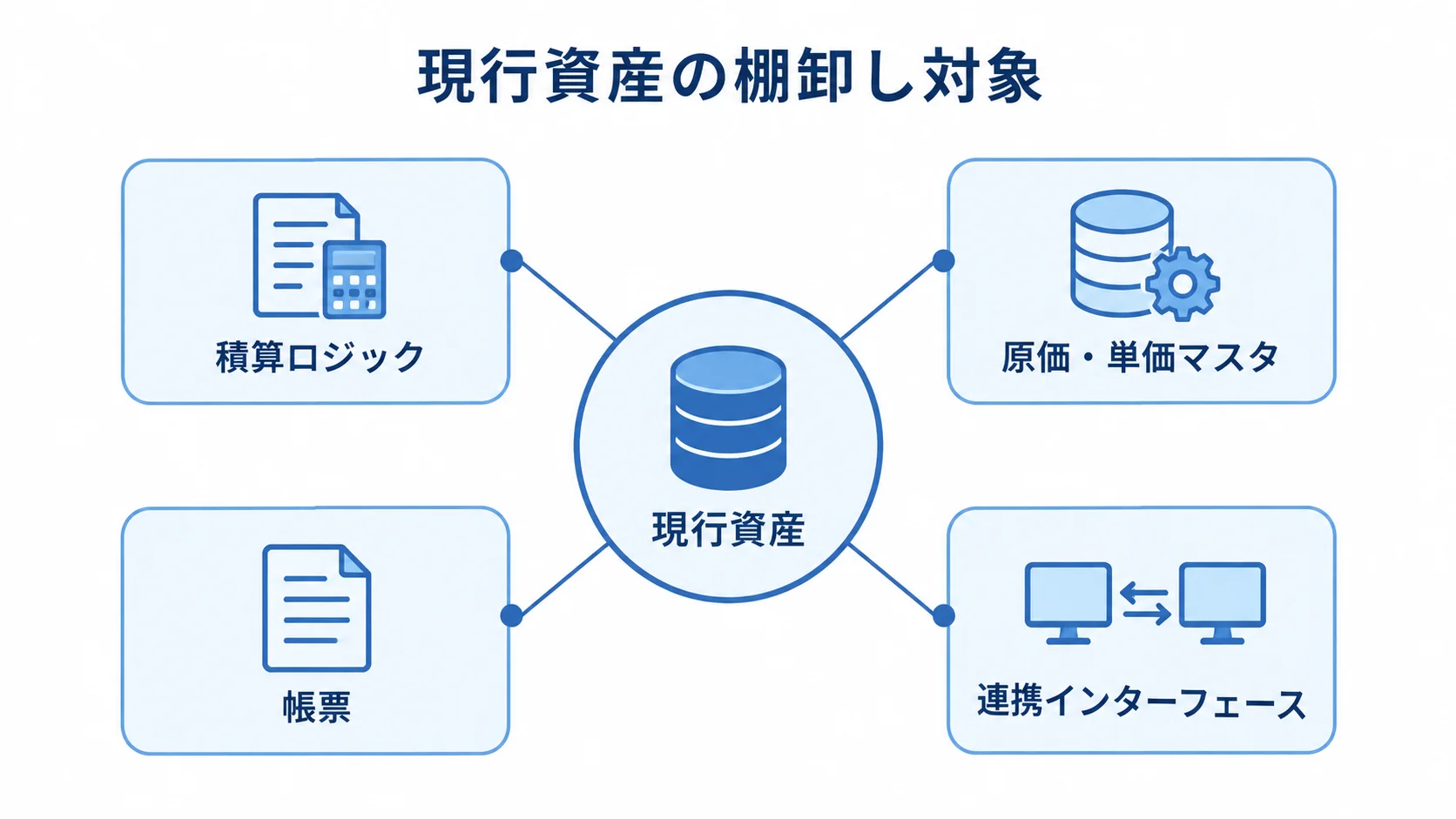 見積管理システムで棚卸しする4種類の現行資産 現行資産を中心に、積算ロジック、原価・単価マスタ、帳票、連携インターフェースを配置した図