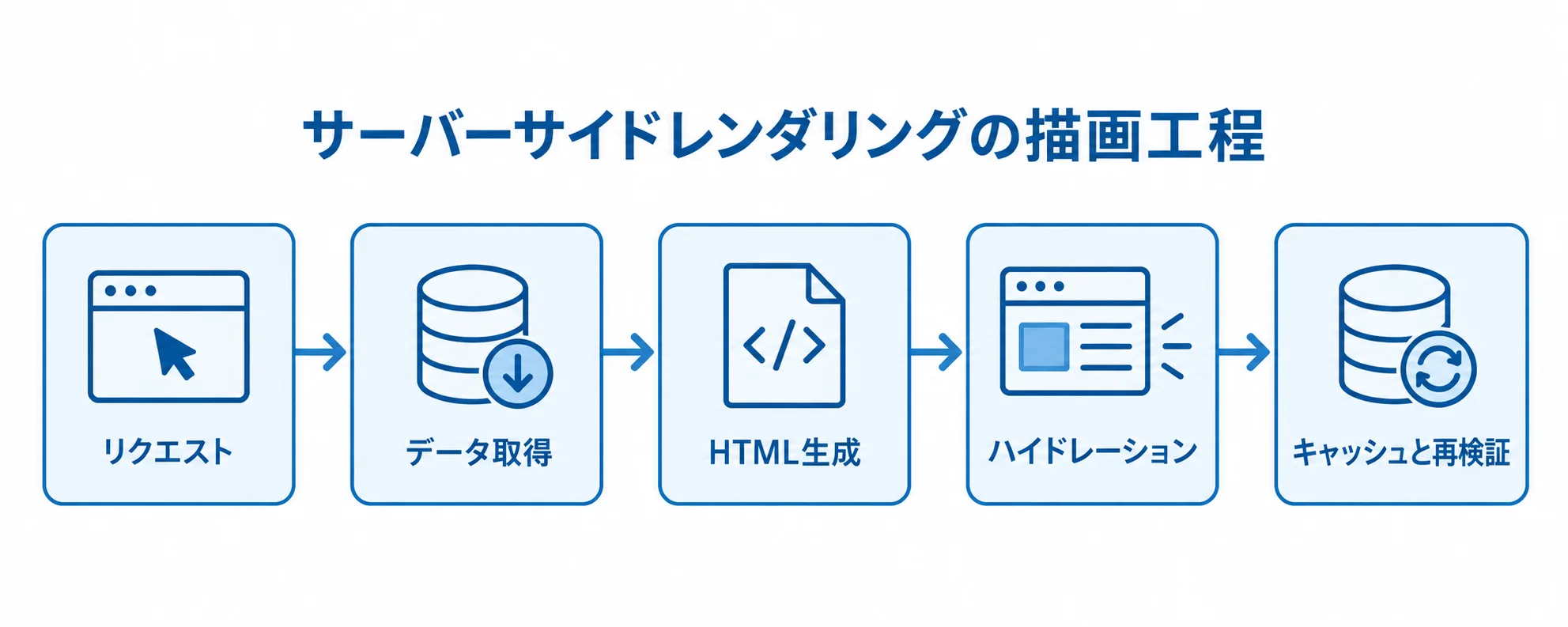 リクエスト、データ取得、HTML生成、ハイドレーション、キャッシュと再検証を順につないだ図。
