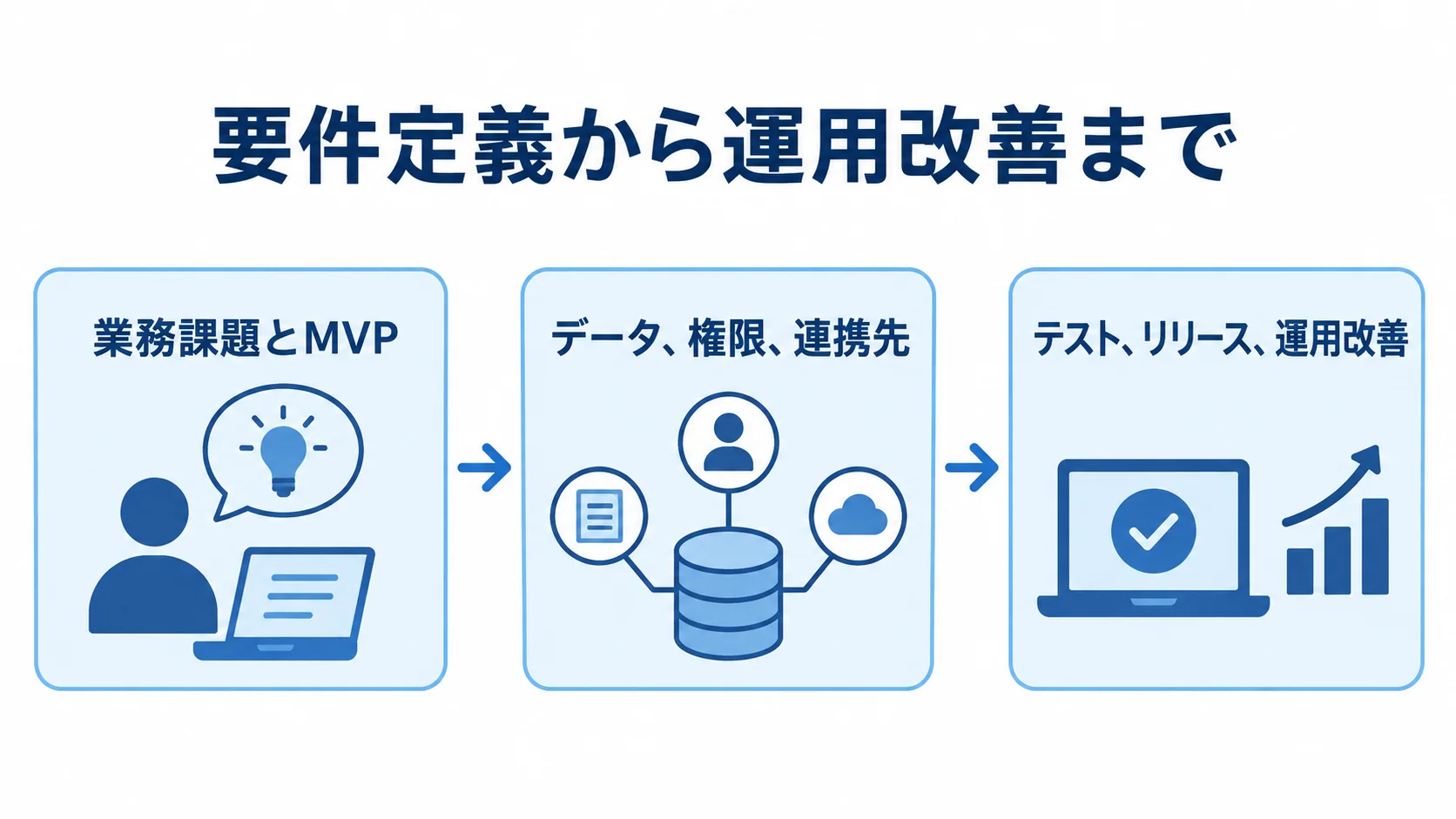 業務課題とMVPの整理、データ・権限・連携先の設計、テスト・リリース・運用改善の順に進む図。