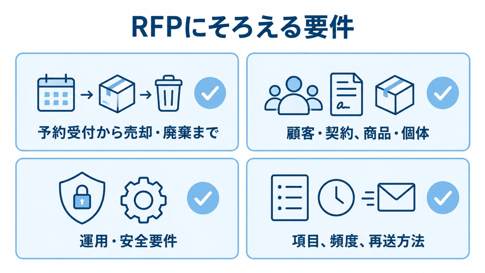 現状業務、機能、運用・安全、連携の4項目をカードで示すチェックリスト図。
