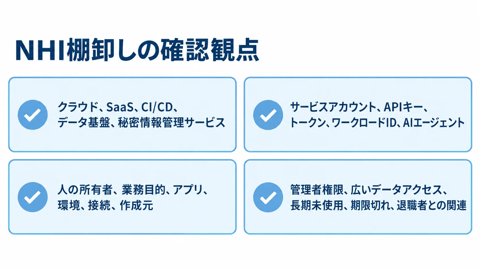 NHI棚卸しでそろえる4つの確認観点 NHI棚卸しの発見先、対象、関連付ける情報、優先確認項目を4枚のカードで示す図
