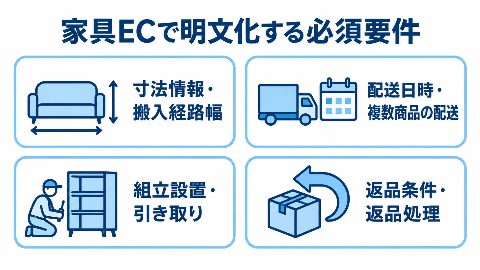 家具ECで明文化する必須要件 家具ECの必須要件として寸法と搬入経路、配送、組立設置、返品条件を並べたチェックリスト図。