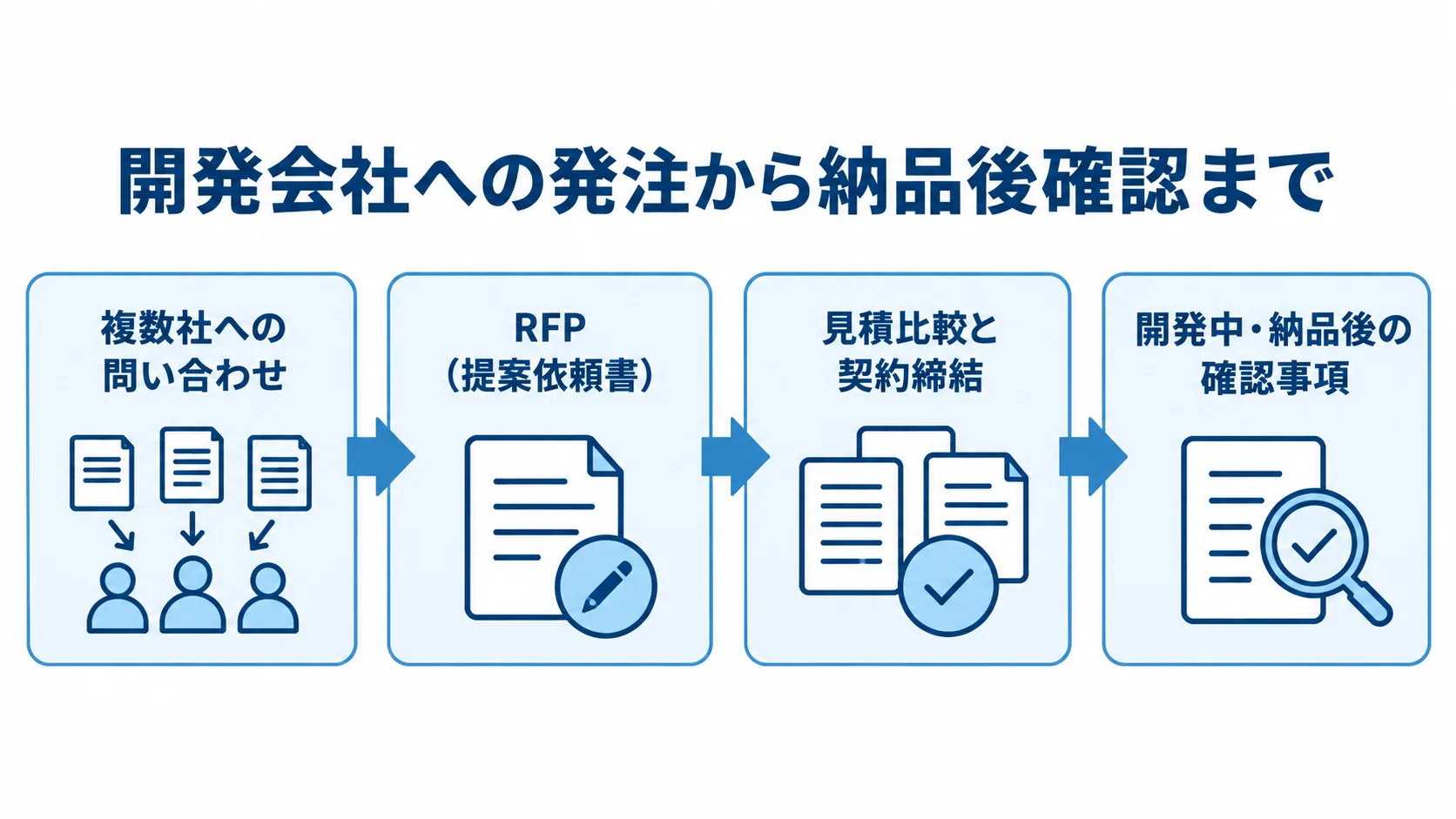 問い合わせから納品後確認までの発注の流れを示した図。 複数社への問い合わせ、RFP、見積比較と契約締結、開発中・納品後の確認事項へ進む4段階の図。