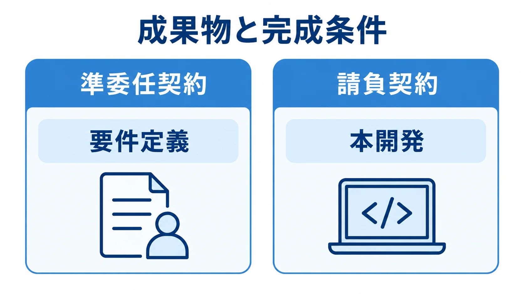 準委任契約と請負契約の工程比較 準委任契約と請負契約、それぞれに対応する工程を左右に並べた図。