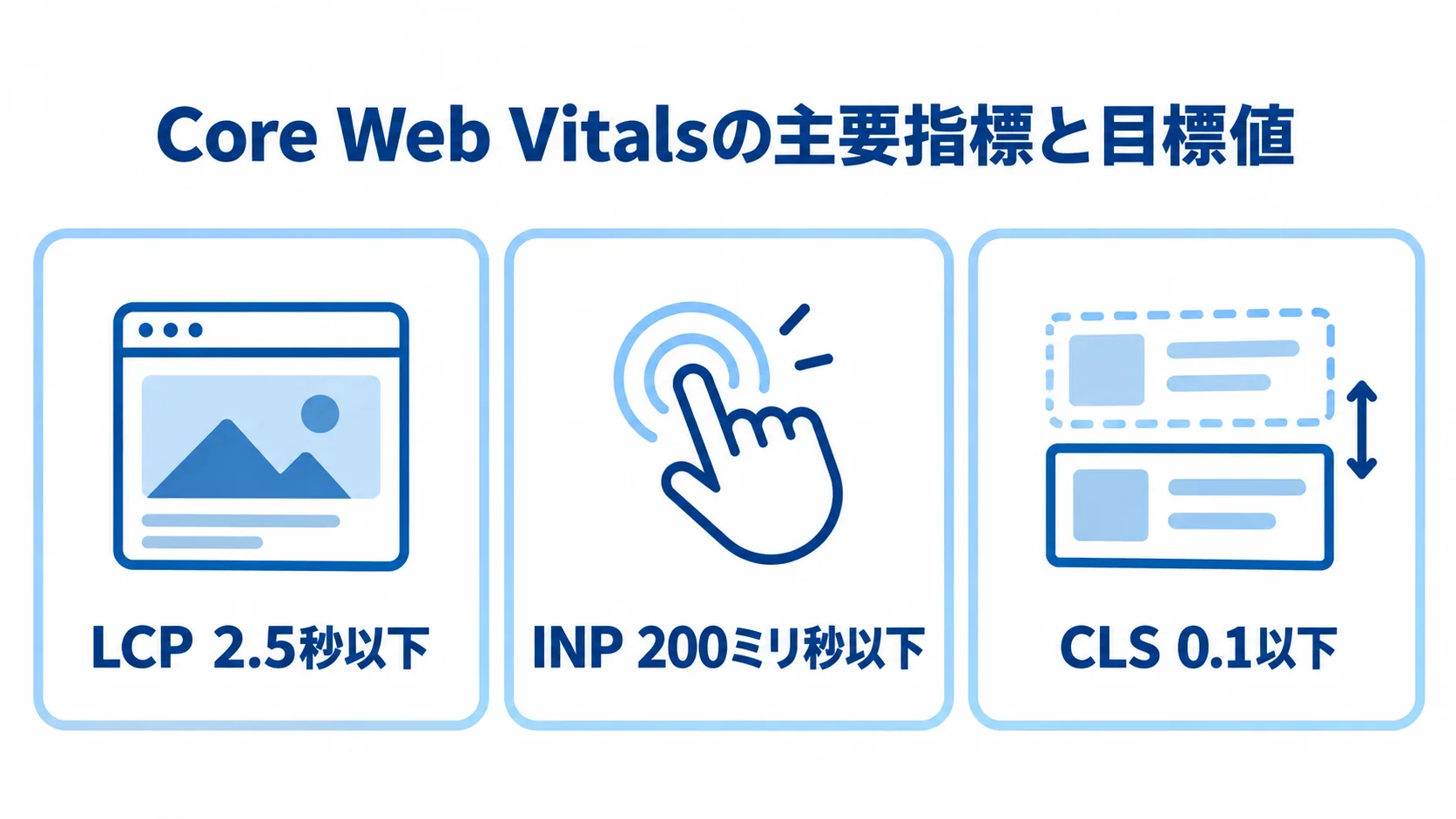 Core Web Vitalsの3指標と目標値 Core Web VitalsのLCP、INP、CLSとそれぞれの目標値を並べた図解。