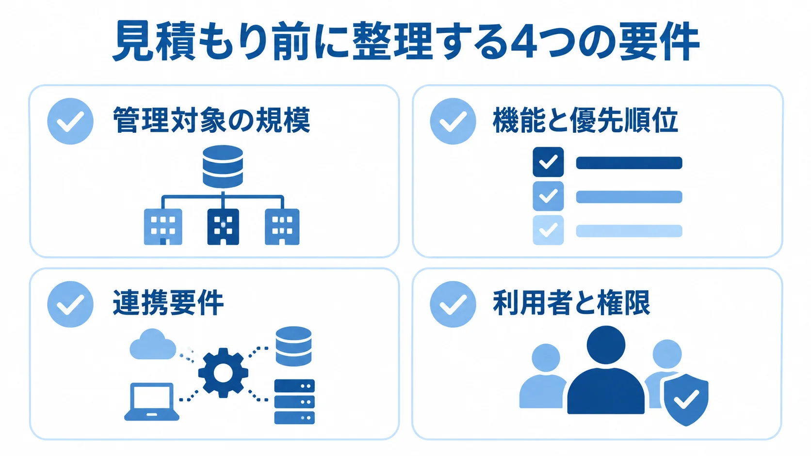 見積もり前に整理する管理対象の規模、機能と優先順位、連携要件、利用者と権限を示す4項目のチェックリスト。
