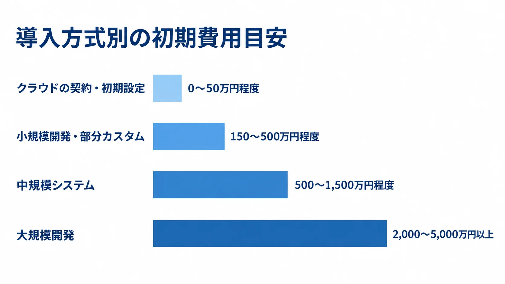 導入方式ごとの初期費用の目安を比較した図 クラウド、小規模開発、中規模システム、大規模開発の初期費用帯を並べた横棒図