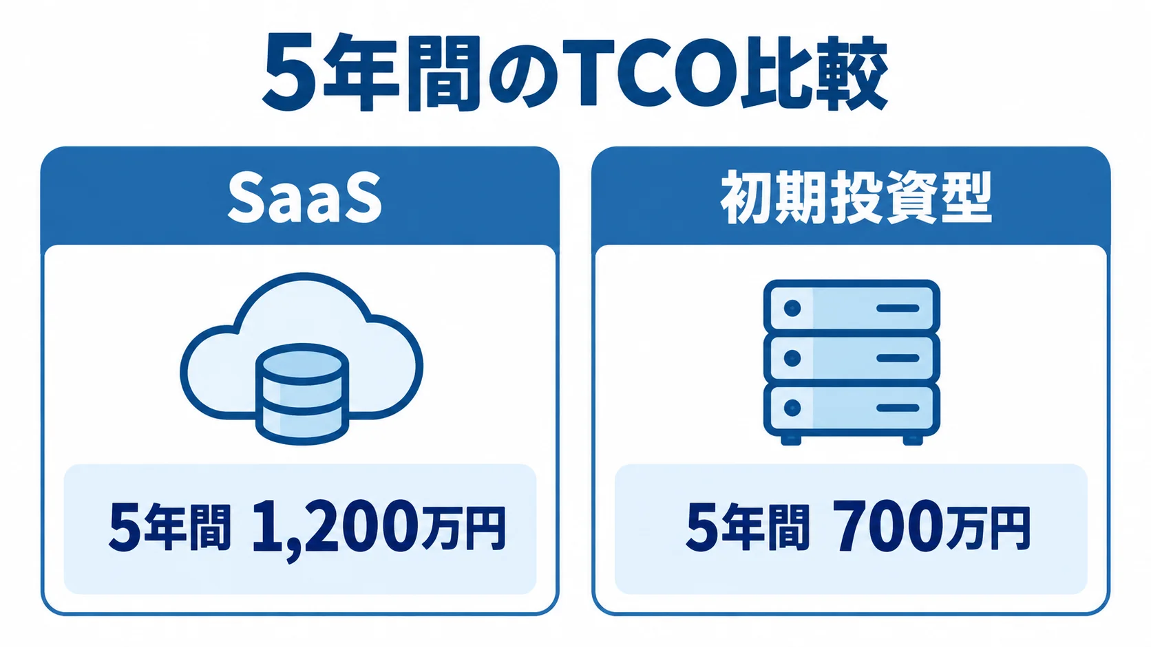 SaaSと初期投資型の5年間TCO比較 SaaSと初期投資型について、本文の例にある5年間のTCOを1,200万円と700万円で左右に比べた図。