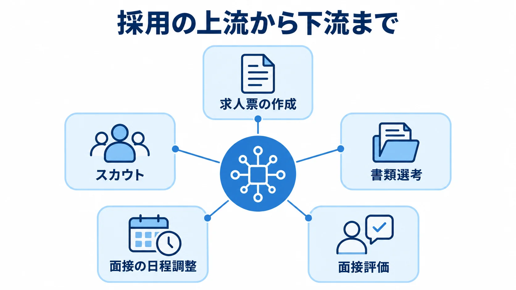 AIを中心に、求人票の作成、スカウト、書類選考、面接の日程調整、面接評価を放射状に示した図。